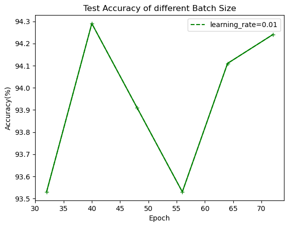 Test Accuracy of different batch size